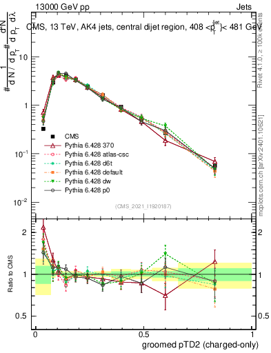 Plot of j.ptd2.gc in 13000 GeV pp collisions
