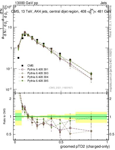 Plot of j.ptd2.gc in 13000 GeV pp collisions