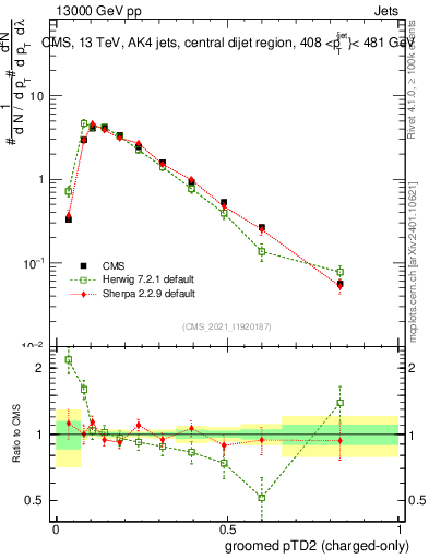 Plot of j.ptd2.gc in 13000 GeV pp collisions