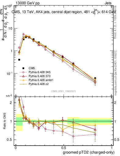 Plot of j.ptd2.gc in 13000 GeV pp collisions