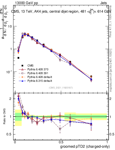 Plot of j.ptd2.gc in 13000 GeV pp collisions