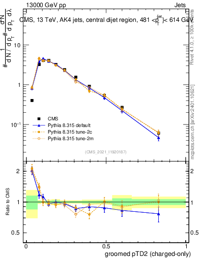 Plot of j.ptd2.gc in 13000 GeV pp collisions