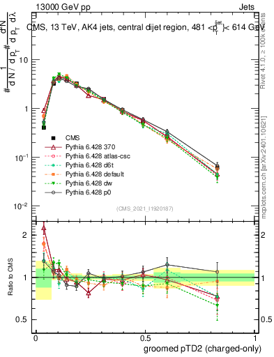 Plot of j.ptd2.gc in 13000 GeV pp collisions
