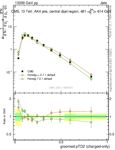 Plot of j.ptd2.gc in 13000 GeV pp collisions