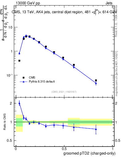 Plot of j.ptd2.gc in 13000 GeV pp collisions
