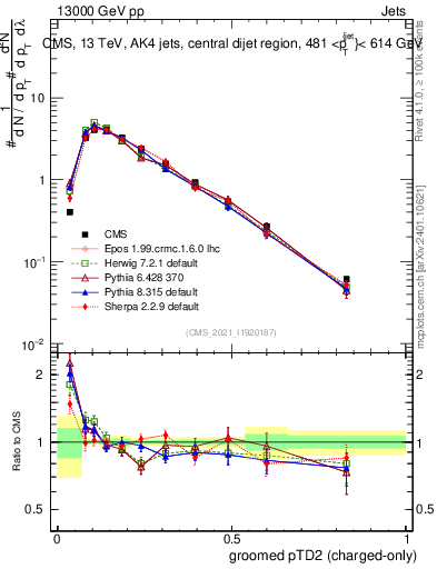 Plot of j.ptd2.gc in 13000 GeV pp collisions