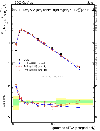Plot of j.ptd2.gc in 13000 GeV pp collisions