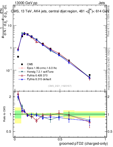 Plot of j.ptd2.gc in 13000 GeV pp collisions