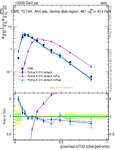 Plot of j.ptd2.gc in 13000 GeV pp collisions