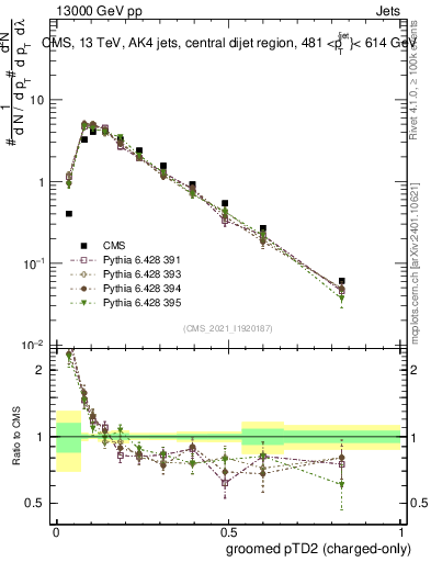 Plot of j.ptd2.gc in 13000 GeV pp collisions