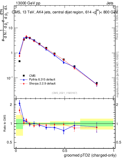 Plot of j.ptd2.gc in 13000 GeV pp collisions