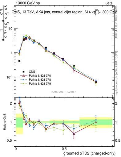 Plot of j.ptd2.gc in 13000 GeV pp collisions