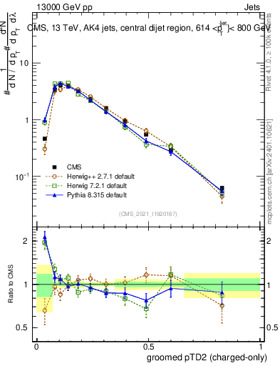 Plot of j.ptd2.gc in 13000 GeV pp collisions