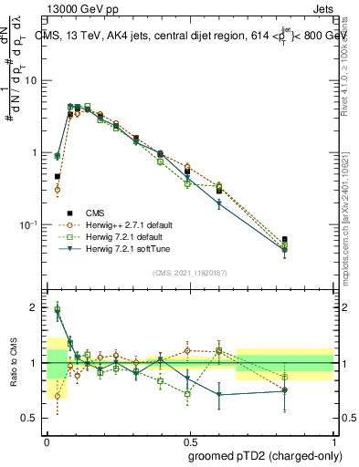 Plot of j.ptd2.gc in 13000 GeV pp collisions