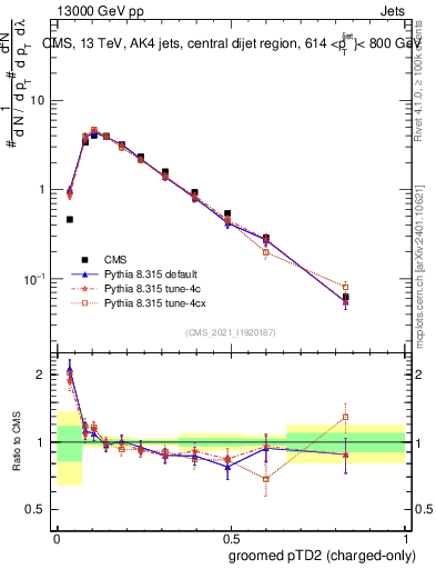 Plot of j.ptd2.gc in 13000 GeV pp collisions