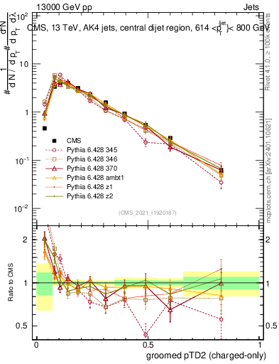 Plot of j.ptd2.gc in 13000 GeV pp collisions