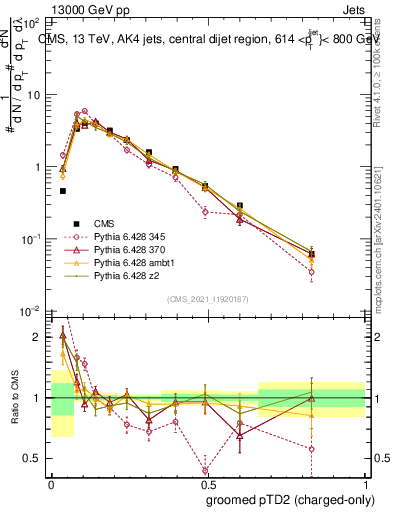 Plot of j.ptd2.gc in 13000 GeV pp collisions