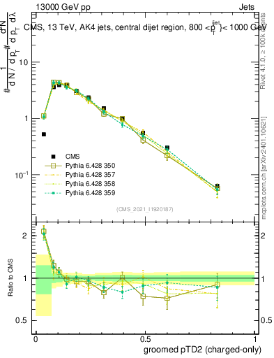 Plot of j.ptd2.gc in 13000 GeV pp collisions