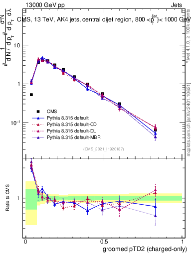 Plot of j.ptd2.gc in 13000 GeV pp collisions