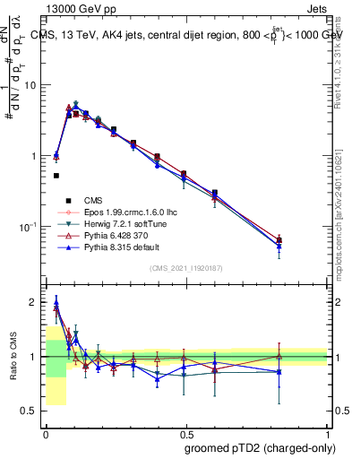 Plot of j.ptd2.gc in 13000 GeV pp collisions