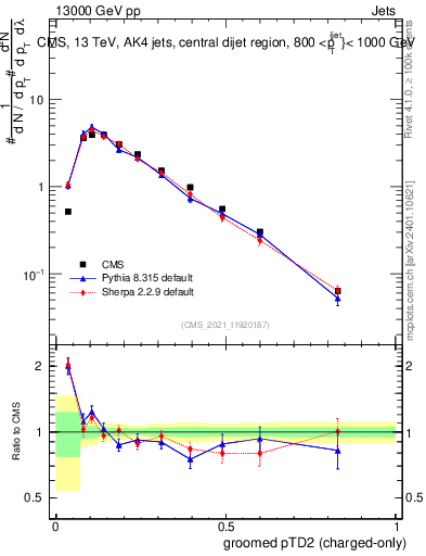 Plot of j.ptd2.gc in 13000 GeV pp collisions