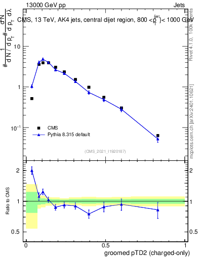 Plot of j.ptd2.gc in 13000 GeV pp collisions
