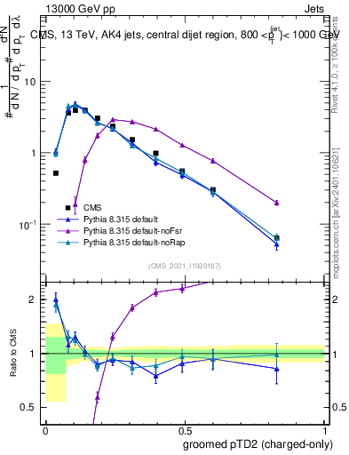 Plot of j.ptd2.gc in 13000 GeV pp collisions