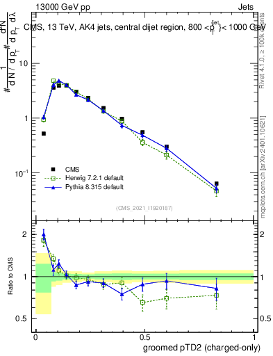 Plot of j.ptd2.gc in 13000 GeV pp collisions