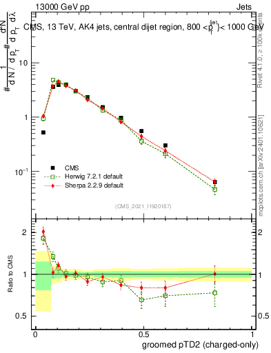 Plot of j.ptd2.gc in 13000 GeV pp collisions