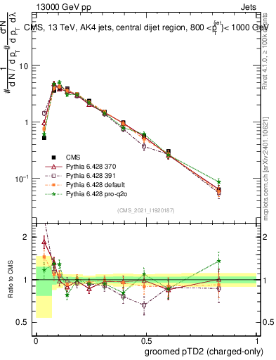Plot of j.ptd2.gc in 13000 GeV pp collisions