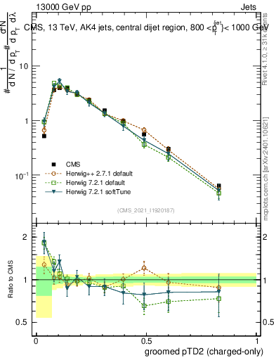 Plot of j.ptd2.gc in 13000 GeV pp collisions