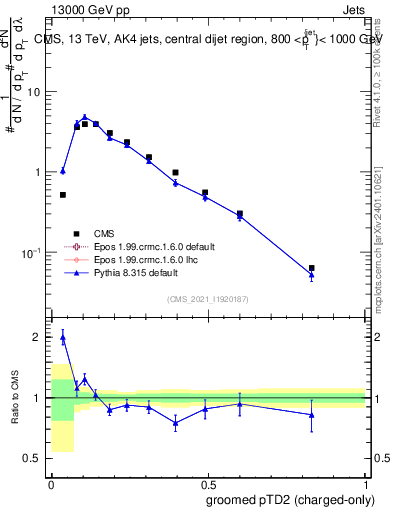 Plot of j.ptd2.gc in 13000 GeV pp collisions