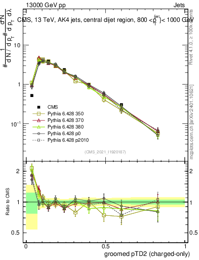 Plot of j.ptd2.gc in 13000 GeV pp collisions