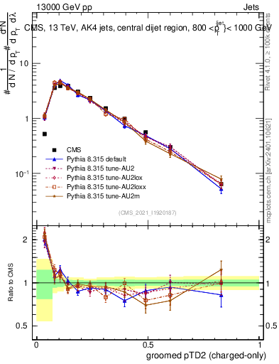Plot of j.ptd2.gc in 13000 GeV pp collisions