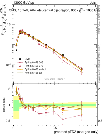 Plot of j.ptd2.gc in 13000 GeV pp collisions