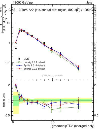Plot of j.ptd2.gc in 13000 GeV pp collisions