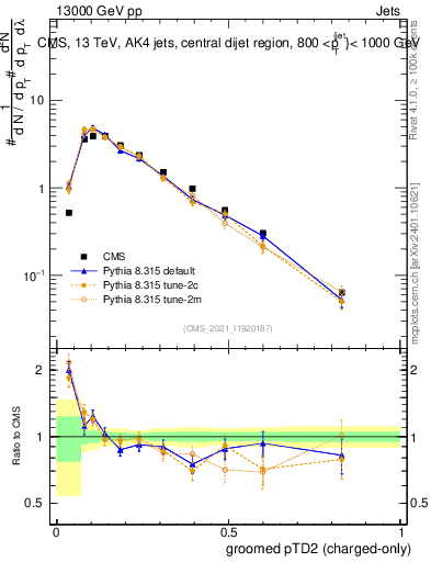 Plot of j.ptd2.gc in 13000 GeV pp collisions