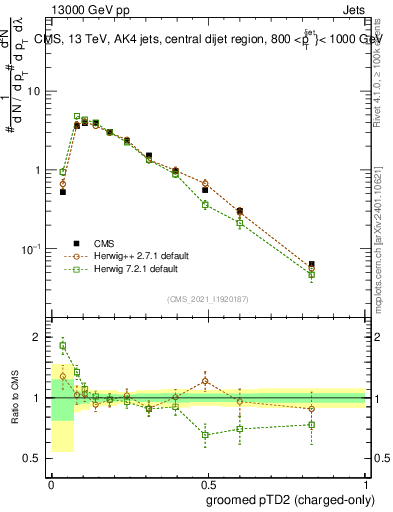 Plot of j.ptd2.gc in 13000 GeV pp collisions