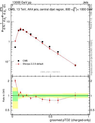 Plot of j.ptd2.gc in 13000 GeV pp collisions
