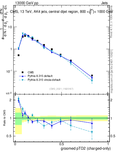Plot of j.ptd2.gc in 13000 GeV pp collisions