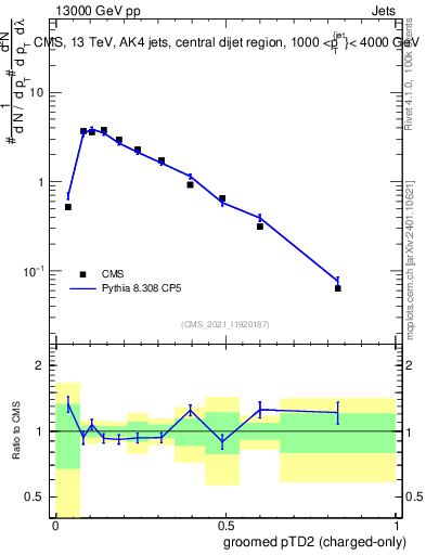 Plot of j.ptd2.gc in 13000 GeV pp collisions