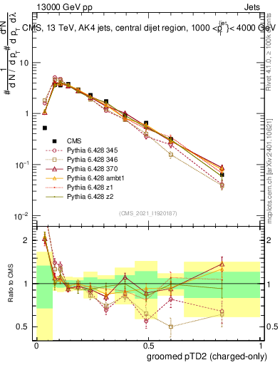 Plot of j.ptd2.gc in 13000 GeV pp collisions