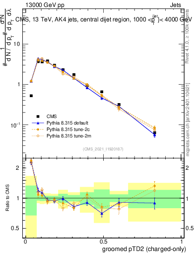 Plot of j.ptd2.gc in 13000 GeV pp collisions