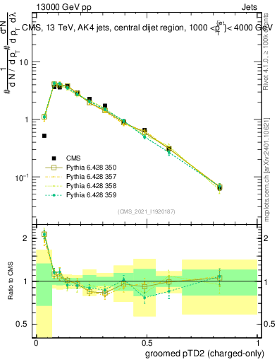 Plot of j.ptd2.gc in 13000 GeV pp collisions