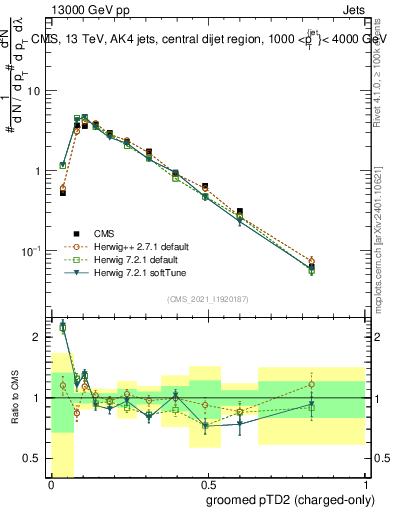 Plot of j.ptd2.gc in 13000 GeV pp collisions