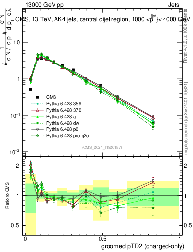 Plot of j.ptd2.gc in 13000 GeV pp collisions