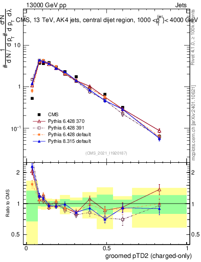 Plot of j.ptd2.gc in 13000 GeV pp collisions