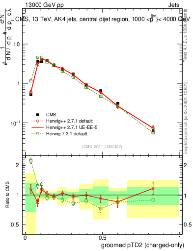 Plot of j.ptd2.gc in 13000 GeV pp collisions
