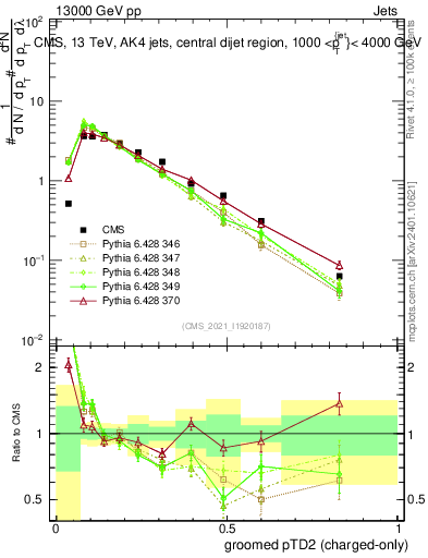 Plot of j.ptd2.gc in 13000 GeV pp collisions