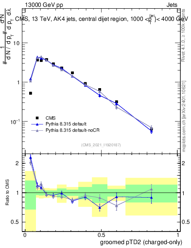 Plot of j.ptd2.gc in 13000 GeV pp collisions